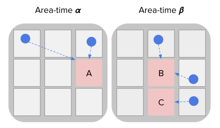 Resource Allocation