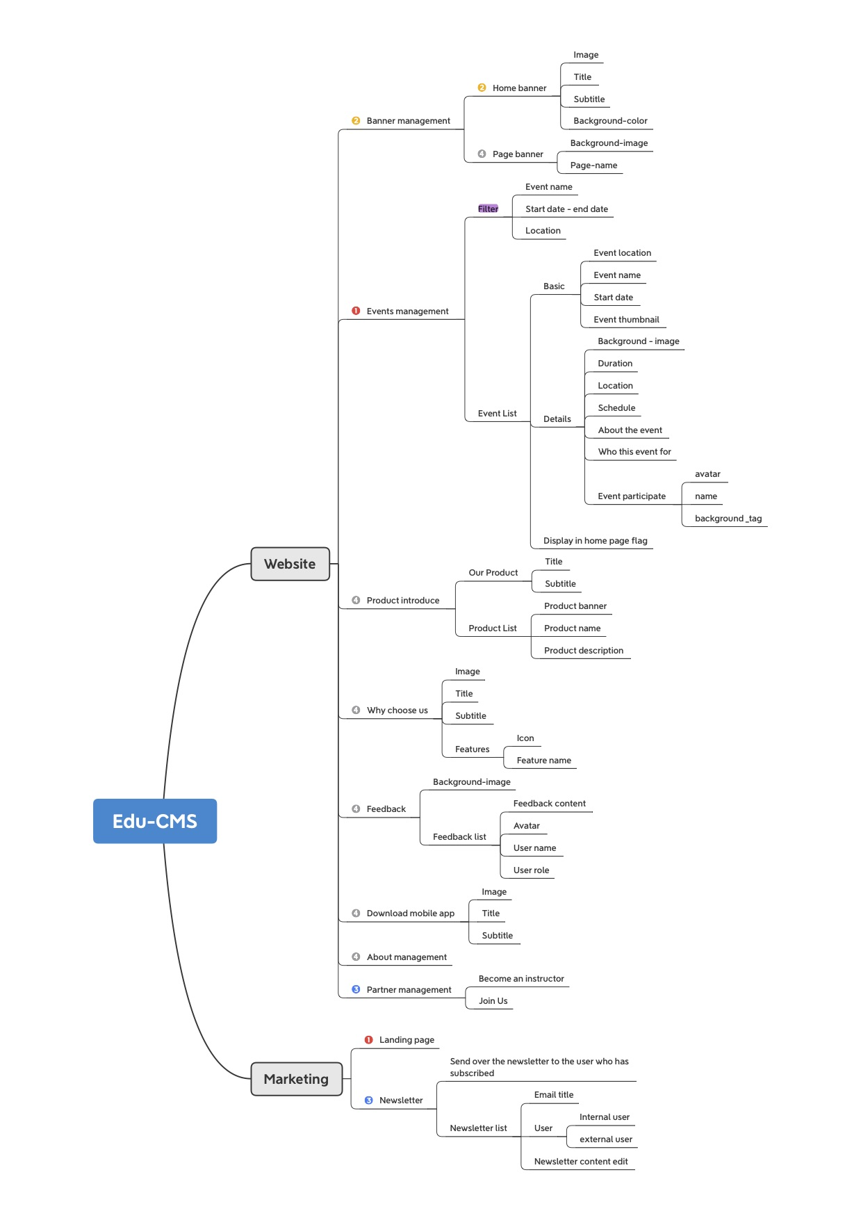 Flowchart